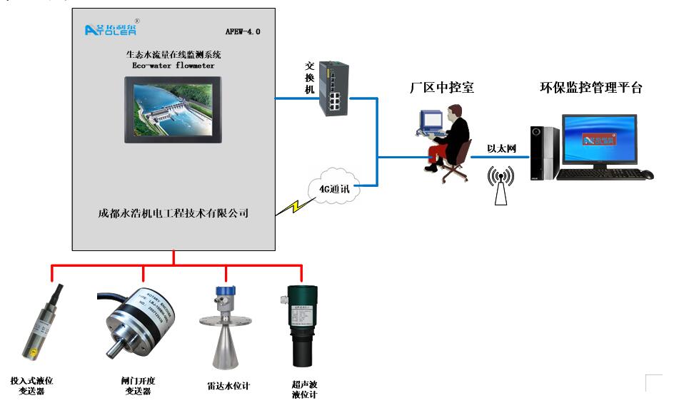 生態(tài)水監(jiān)測(cè)系統(tǒng)拓?fù)鋱D.jpg